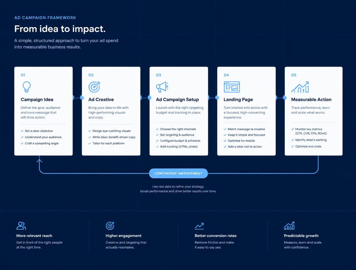 AdCompass SG campaign framework from idea to measurable action